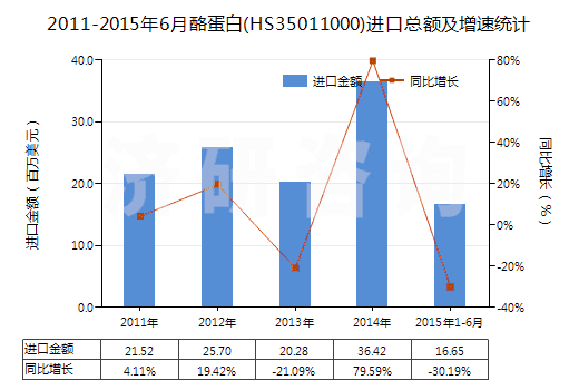 2011-2015年6月酪蛋白(HS35011000)進口總額及增速統(tǒng)計